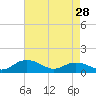 Tide chart for Conway, RR. bridge, Waccamaw River, South Carolina on 2024/04/28