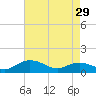 Tide chart for Conway, RR. bridge, Waccamaw River, South Carolina on 2024/04/29