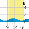 Tide chart for Conway, RR. bridge, Waccamaw River, South Carolina on 2024/04/3