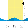 Tide chart for Conway, RR. bridge, Waccamaw River, South Carolina on 2024/04/4