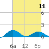 Tide chart for Conway, RR. bridge, Waccamaw River, South Carolina on 2024/05/11