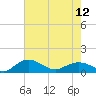 Tide chart for Conway, RR. bridge, Waccamaw River, South Carolina on 2024/05/12