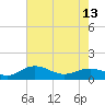 Tide chart for Conway, RR. bridge, Waccamaw River, South Carolina on 2024/05/13