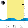 Tide chart for Conway, RR. bridge, Waccamaw River, South Carolina on 2024/05/1