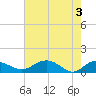 Tide chart for Conway, RR. bridge, Waccamaw River, South Carolina on 2024/05/3