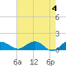 Tide chart for Conway, RR. bridge, Waccamaw River, South Carolina on 2024/05/4