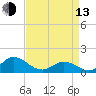 Tide chart for Atlantic Beach, Coral Bay, North Carolina on 2023/04/13