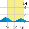 Tide chart for Atlantic Beach, Coral Bay, North Carolina on 2023/04/14