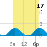 Tide chart for Atlantic Beach, Coral Bay, North Carolina on 2023/04/17