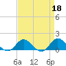 Tide chart for Atlantic Beach, Coral Bay, North Carolina on 2023/04/18