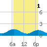 Tide chart for Atlantic Beach, Coral Bay, North Carolina on 2023/04/1