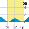 Tide chart for Atlantic Beach, Coral Bay, North Carolina on 2023/04/23