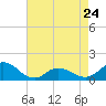 Tide chart for Atlantic Beach, Coral Bay, North Carolina on 2023/04/24