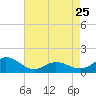 Tide chart for Atlantic Beach, Coral Bay, North Carolina on 2023/04/25