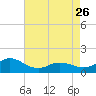 Tide chart for Atlantic Beach, Coral Bay, North Carolina on 2023/04/26