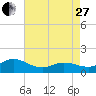 Tide chart for Atlantic Beach, Coral Bay, North Carolina on 2023/04/27