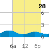 Tide chart for Atlantic Beach, Coral Bay, North Carolina on 2023/04/28