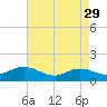Tide chart for Atlantic Beach, Coral Bay, North Carolina on 2023/04/29