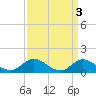 Tide chart for Atlantic Beach, Coral Bay, North Carolina on 2023/04/3