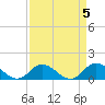 Tide chart for Atlantic Beach, Coral Bay, North Carolina on 2023/04/5