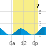 Tide chart for Atlantic Beach, Coral Bay, North Carolina on 2023/04/7