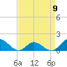 Tide chart for Atlantic Beach, Coral Bay, North Carolina on 2023/04/9