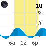 Tide chart for Atlantic Beach, Coral Bay, North Carolina on 2024/03/10