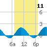 Tide chart for Atlantic Beach, Coral Bay, North Carolina on 2024/03/11