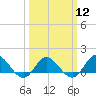 Tide chart for Atlantic Beach, Coral Bay, North Carolina on 2024/03/12