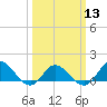 Tide chart for Atlantic Beach, Coral Bay, North Carolina on 2024/03/13