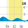 Tide chart for Atlantic Beach, Coral Bay, North Carolina on 2024/03/16