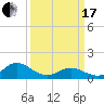 Tide chart for Atlantic Beach, Coral Bay, North Carolina on 2024/03/17