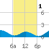Tide chart for Atlantic Beach, Coral Bay, North Carolina on 2024/03/1