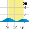 Tide chart for Atlantic Beach, Coral Bay, North Carolina on 2024/03/20