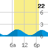 Tide chart for Atlantic Beach, Coral Bay, North Carolina on 2024/03/22