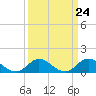 Tide chart for Atlantic Beach, Coral Bay, North Carolina on 2024/03/24