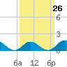Tide chart for Atlantic Beach, Coral Bay, North Carolina on 2024/03/26
