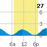 Tide chart for Atlantic Beach, Coral Bay, North Carolina on 2024/03/27