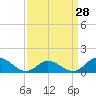 Tide chart for Atlantic Beach, Coral Bay, North Carolina on 2024/03/28