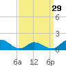 Tide chart for Atlantic Beach, Coral Bay, North Carolina on 2024/03/29