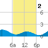 Tide chart for Atlantic Beach, Coral Bay, North Carolina on 2024/03/2