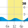 Tide chart for Atlantic Beach, Coral Bay, North Carolina on 2024/03/30