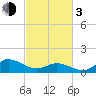 Tide chart for Atlantic Beach, Coral Bay, North Carolina on 2024/03/3