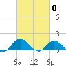 Tide chart for Atlantic Beach, Coral Bay, North Carolina on 2024/03/8