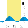 Tide chart for Atlantic Beach, Coral Bay, North Carolina on 2024/03/9