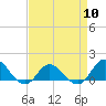 Tide chart for Atlantic Beach, Coral Bay, North Carolina on 2024/04/10