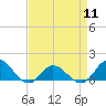 Tide chart for Atlantic Beach, Coral Bay, North Carolina on 2024/04/11