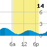 Tide chart for Atlantic Beach, Coral Bay, North Carolina on 2024/04/14
