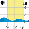 Tide chart for Atlantic Beach, Coral Bay, North Carolina on 2024/04/15