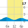 Tide chart for Atlantic Beach, Coral Bay, North Carolina on 2024/04/17